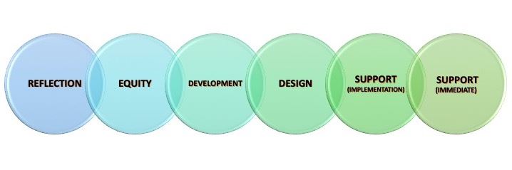 Six Strands: Reflection, Equity, Development, Design, Support (Implementation), and Support (Immediate)